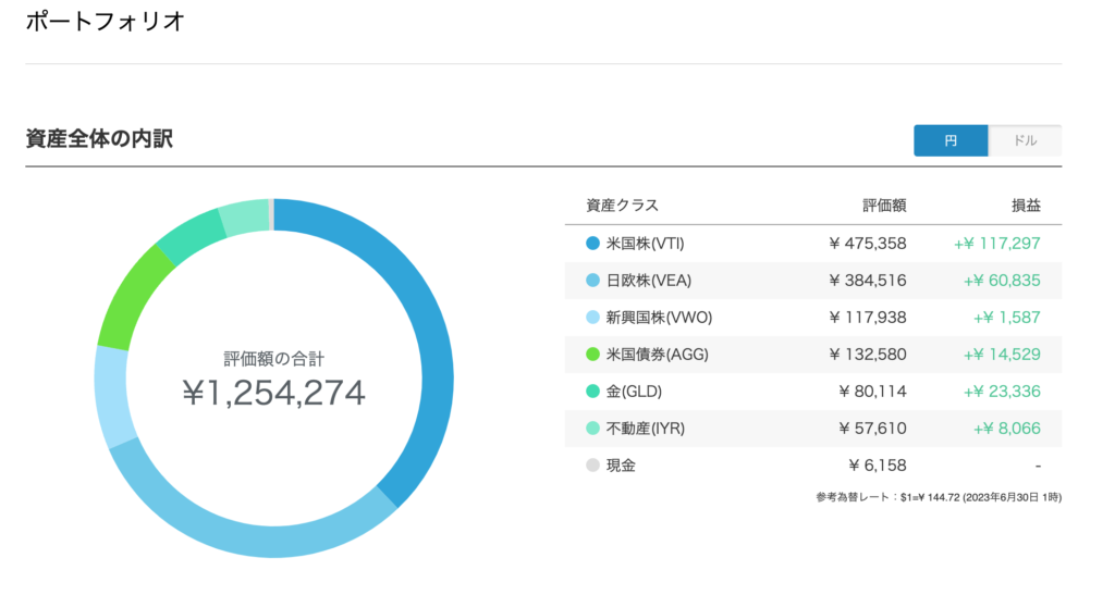 ポートフェリオ（円）