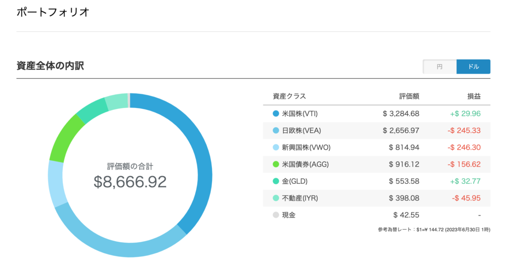 ポートフェリオ（ドル）