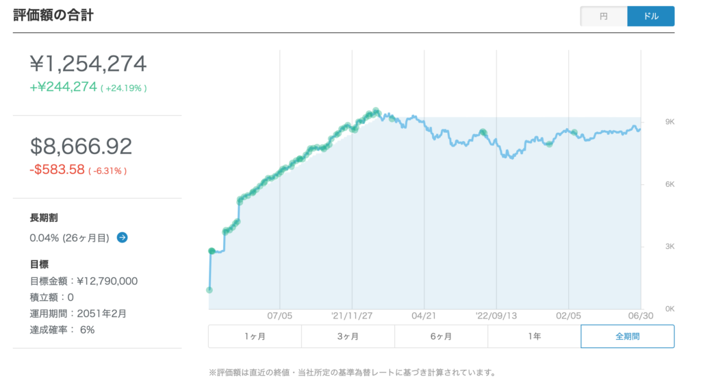 評価額の推移グラフ(ドルベース)