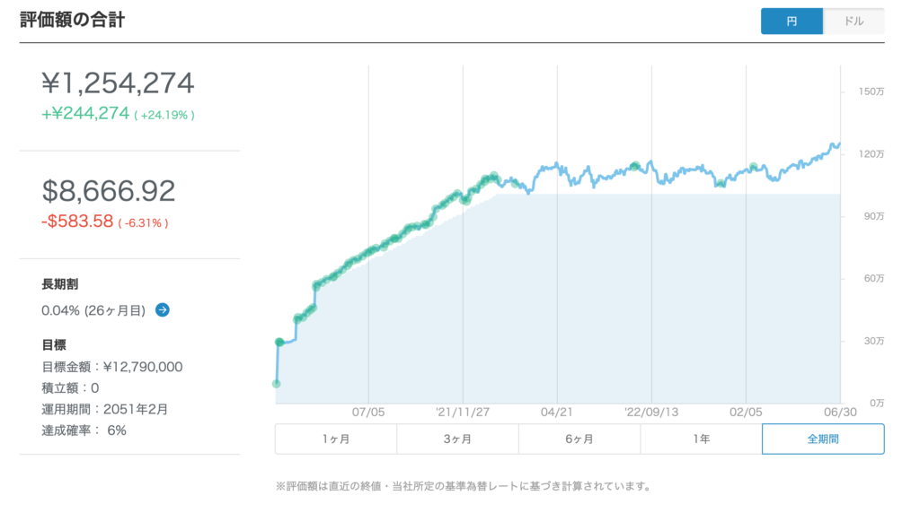 評価額の推移グラフ