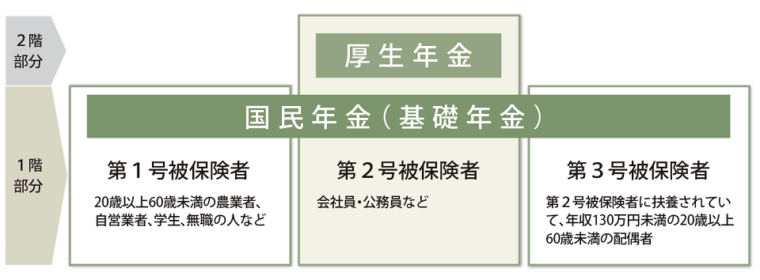 公的年金制度の構造