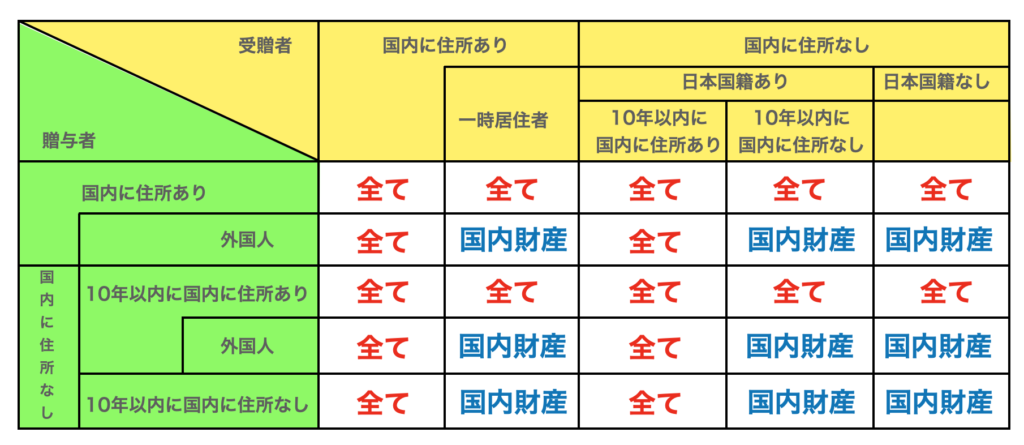 納税義務が発生するパターン