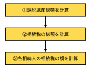 相続税の計算のフローチャート