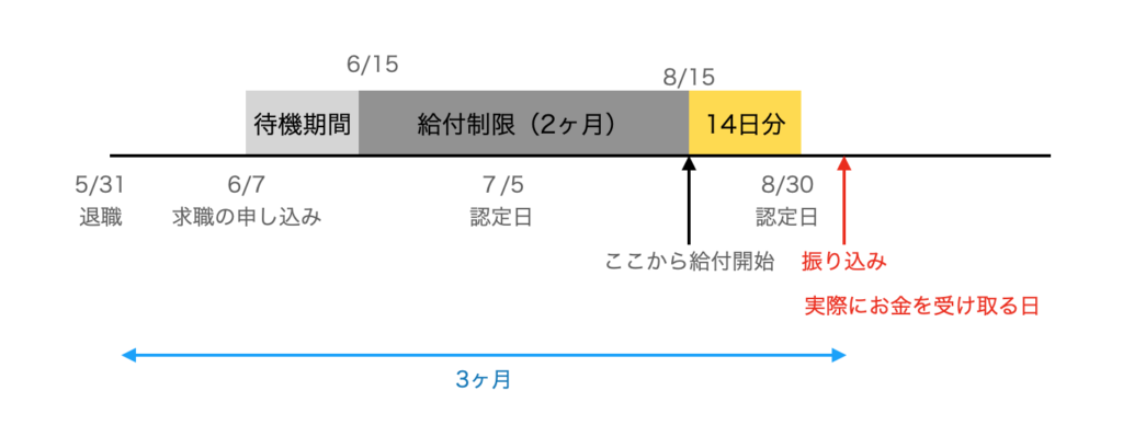 タイムライン