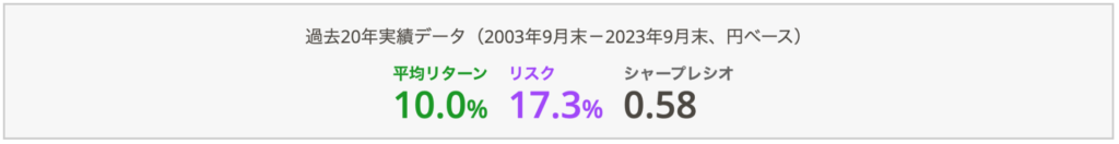  日本株20%, 米国株40%, 先進国株40%のポートフォリオ