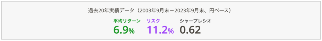 日本株10%,米国株20%,先進国株20%, 日本債券10%, 先進国債券40%のポートフォリオ