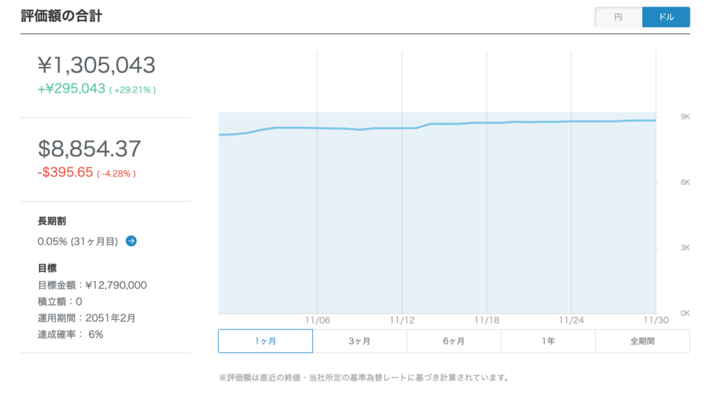 11月（ドルベース）