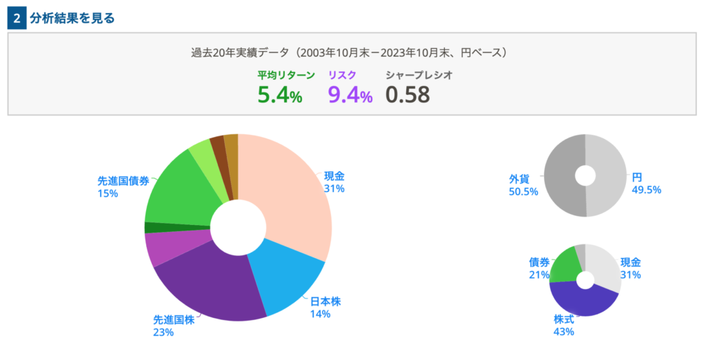 myIndexによる分析結果