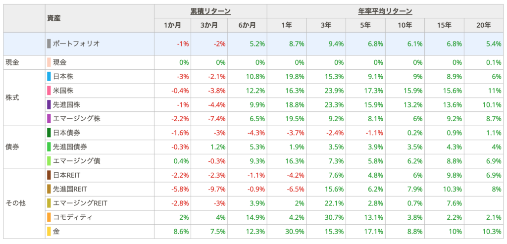 期間別リターン