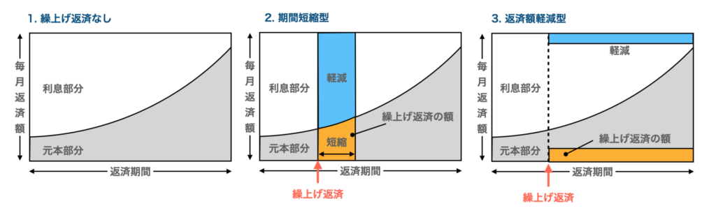 繰上げ返済の種類