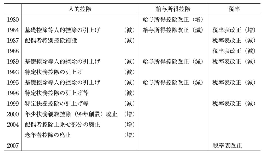 引用先：所得税の税収調達能力と税制改正の影響