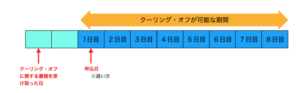 クーリング・オフ可能な期間