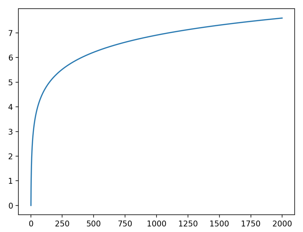 E=logRのグラフ
